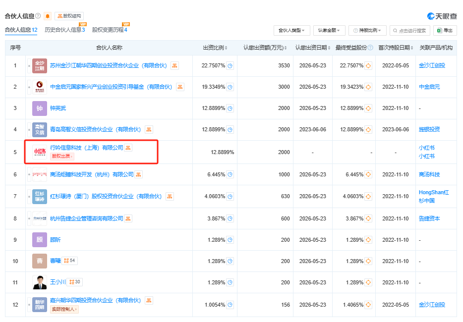 小紅書做LP，投了金沙江創(chuàng)投